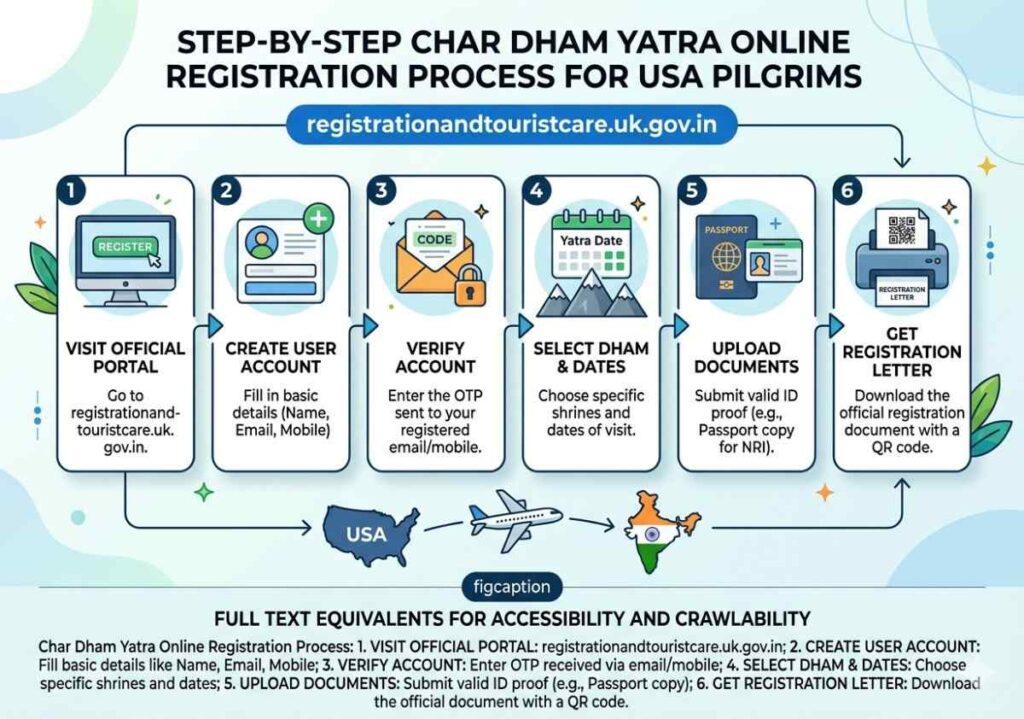 Step-by-step infographic showing the 6-step Char Dham Yatra online registration process at registrationandtouristcare.uk.gov.in for NRI pilgrims from the USA