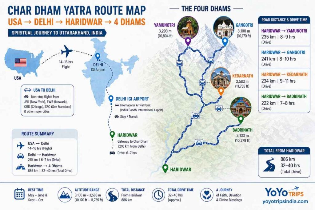 Char Dham Yatra route map showing journey from USA to Delhi to Haridwar and the four dhams — Yamunotri, Gangotri, Kedarnath, Badrinath — in Uttarakhand, India