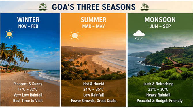 Goa's three seasons — winter, summer, and monsoon weather comparison