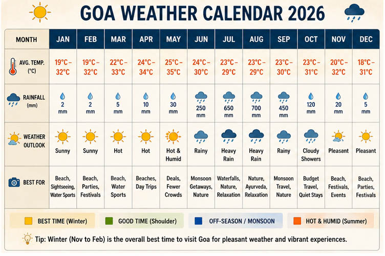 Goa weather calendar showing temperature and rainfall by month, 2026